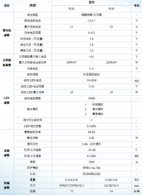 P3系列-太阳能路灯节造器