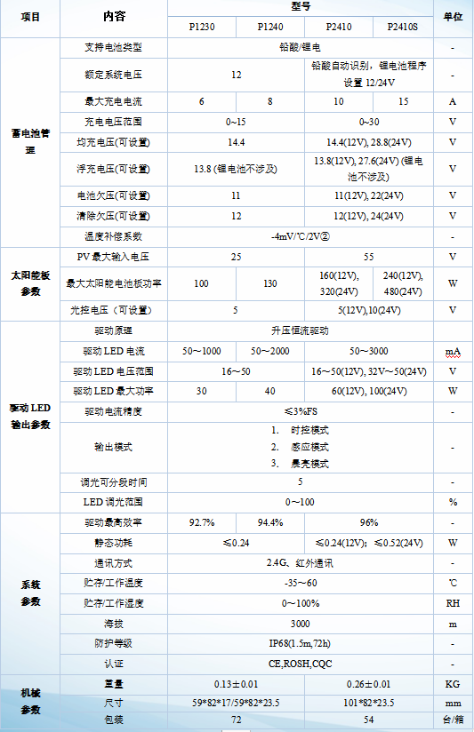 P12系列-太阳能路灯节造器