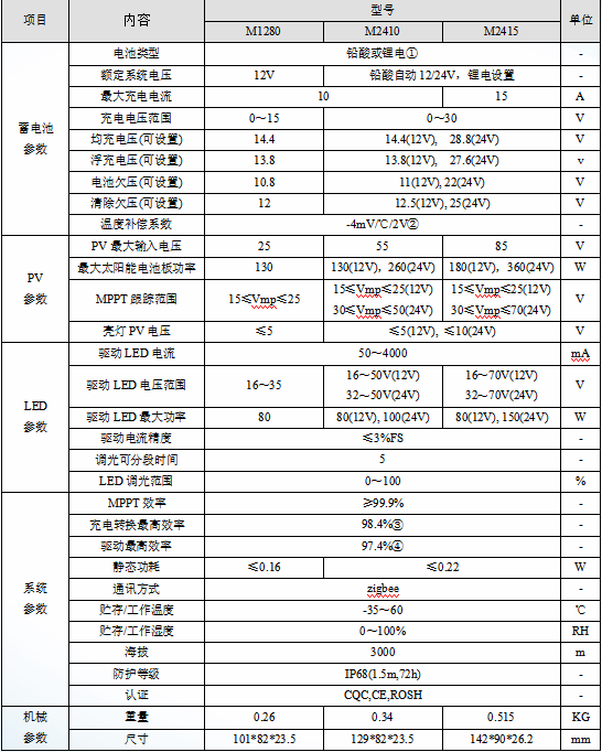 M12-IoT系列-物联网节造器